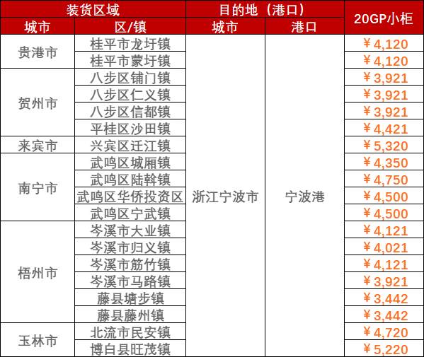 2023年3月08日~03月12日內(nèi)貿(mào)海運(yùn)集裝箱運(yùn)費(fèi)報(bào)價(jià)（廣西?浙江寧波港）