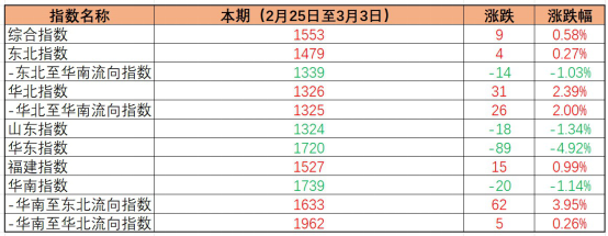 內(nèi)貿(mào)海運價格指數(shù)穩(wěn)中有升，本期（2023年2月25日至3月03日）中國內(nèi)貿(mào)集裝箱運價指數(shù)環(huán)比小幅微漲