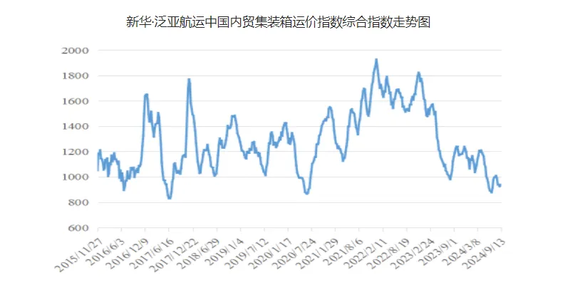 運(yùn)價(jià)小幅上漲，本期（9月7~13日）中國內(nèi)貿(mào)集運(yùn)指數(shù)報(bào)941點(diǎn)
