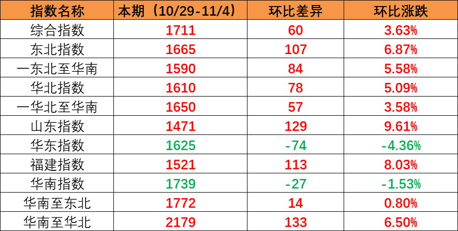 國內(nèi)市場需求持續(xù)上升，本期內(nèi)貿(mào)集裝箱運(yùn)價(jià)指數(shù)環(huán)比上漲（2022年10月29日至11月04日）