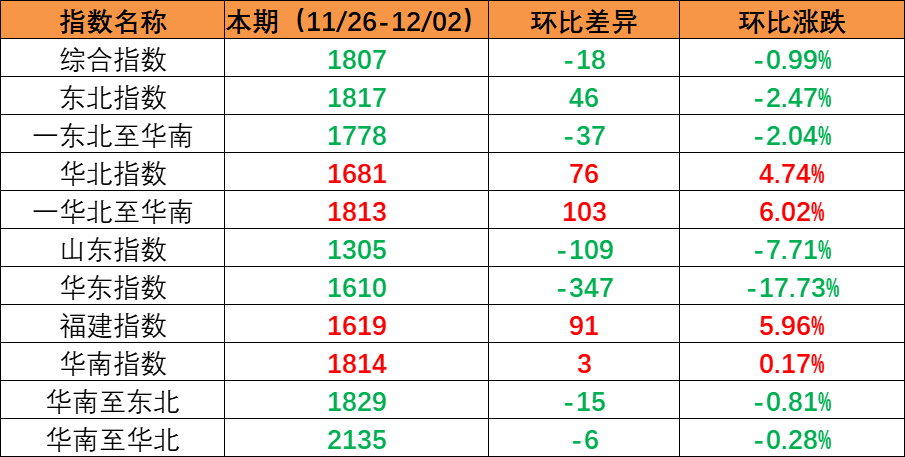內(nèi)貿(mào)海運(yùn)市場(chǎng)需求保持穩(wěn)定，本期（2022年11月26日至12月02日）內(nèi)貿(mào)集裝箱運(yùn)價(jià)指數(shù)環(huán)比小幅震蕩