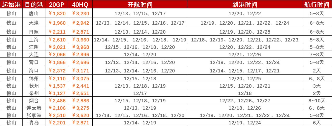 2022年12月第二周（12月12~19日）內(nèi)貿(mào)海運(yùn)集裝箱運(yùn)費(fèi)報(bào)價(jià)（佛山?國(guó)內(nèi)部分港口）