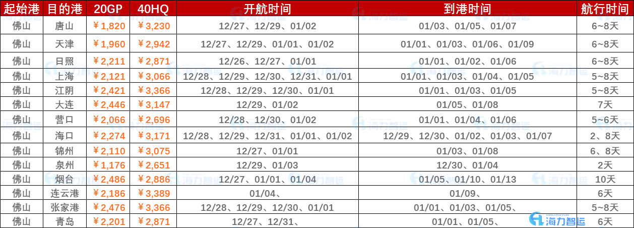 2022年12月最后一周（12月26日~2023年01月02日）海運(yùn)集裝箱運(yùn)費(fèi)報(bào)價(jià)（佛山?國內(nèi)部分港口）