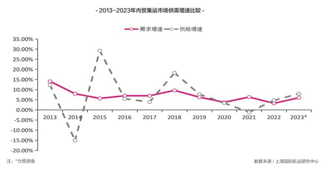 2023年內(nèi)貿(mào)海運集裝箱市場前景展望