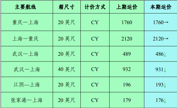 2023年6月長江集裝箱運水運運價指數(shù)情況