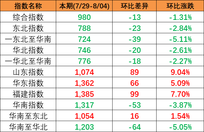 區(qū)域指數(shù)“三漲三跌” 中國(guó)內(nèi)貿(mào)集運(yùn)指數(shù)環(huán)比下跌13點(diǎn)