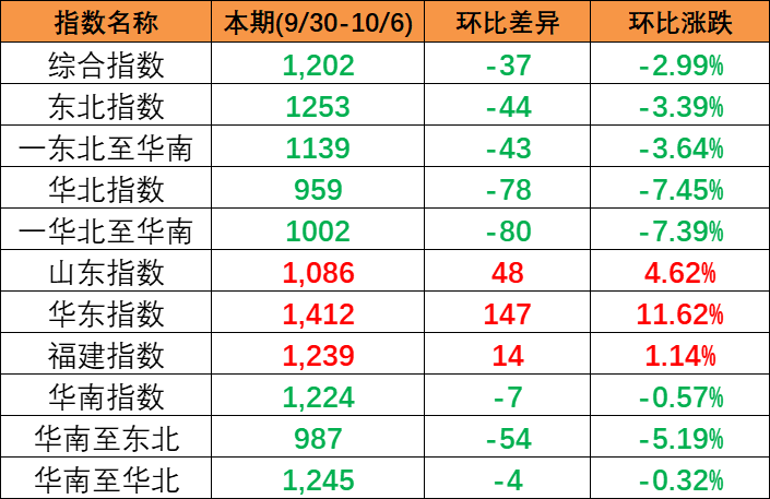 持續(xù)下跌,本期中國內貿(mào)集裝箱運價指數(shù)報1202點