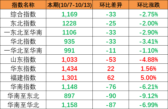 繼續(xù)下跌，本期中國內貿集裝箱運價指數報1169點（2023年10月7~13日）