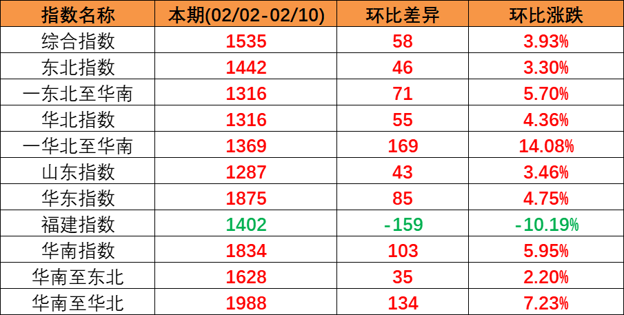 內(nèi)貿(mào)集運(yùn)指數(shù)企穩(wěn)上揚(yáng)，本期（2023年2月04日至2月10日）內(nèi)貿(mào)集裝箱運(yùn)價(jià)四條流向指數(shù)全面上漲。