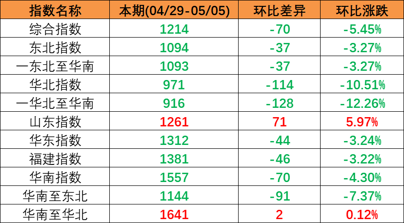 節(jié)后市場(chǎng)保持下行趨勢(shì)（2023年4月29日至5月05日）中國(guó)內(nèi)貿(mào)集裝箱運(yùn)價(jià)指數(shù)環(huán)比同比下跌