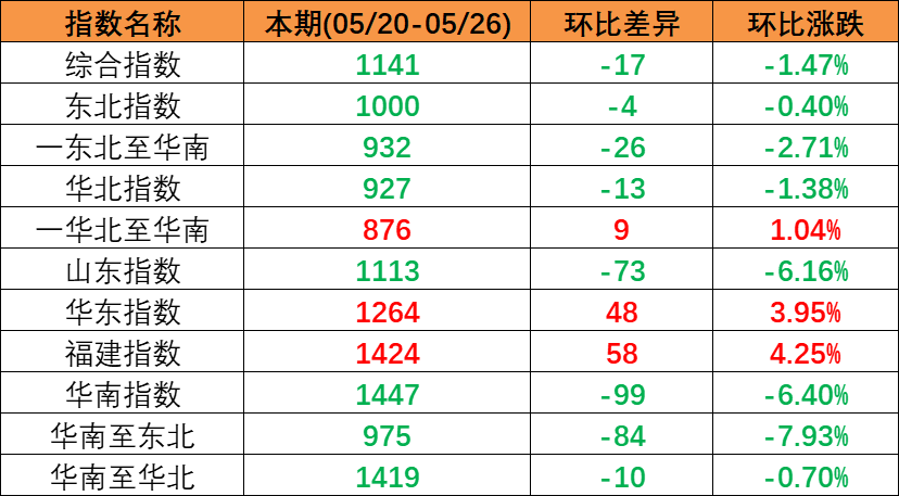 內(nèi)貿(mào)海運(yùn)市場(chǎng)運(yùn)量低迷，本期（2023年5月20日至5月26日）中國(guó)內(nèi)貿(mào)集裝箱運(yùn)價(jià)指數(shù)同比大幅下跌