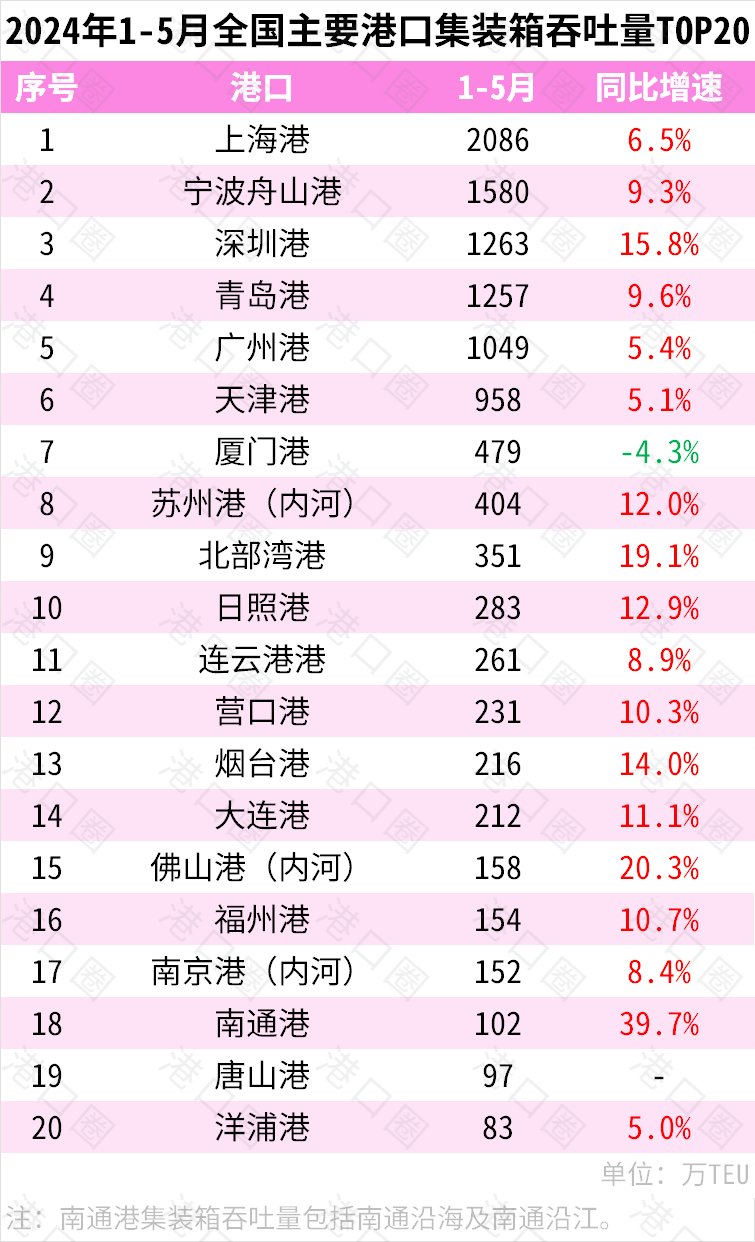 2024年1-5月全國(guó)主要港口貨物、集裝箱吞吐量
