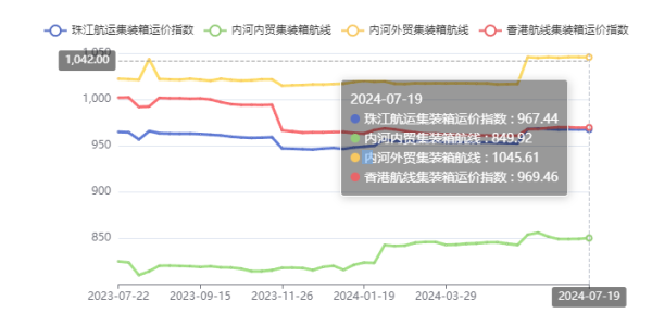 終端需求疲軟，本期珠江航運(yùn)綜合運(yùn)價(jià)指數(shù)下跌4.45點(diǎn)