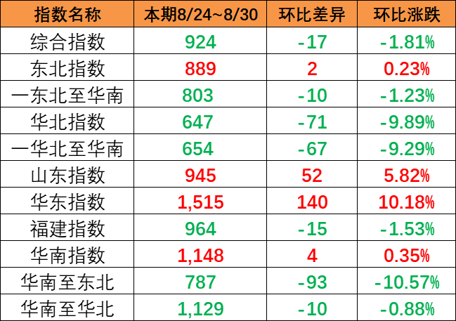 市場(chǎng)出運(yùn)量維持低位，本期（8月24~30日）中國內(nèi)貿(mào)集運(yùn)指數(shù)報(bào)924點(diǎn)