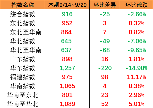 本期小幅下跌（9月14~20日）中國內(nèi)貿(mào)集運(yùn)指數(shù)報(bào)916點(diǎn)