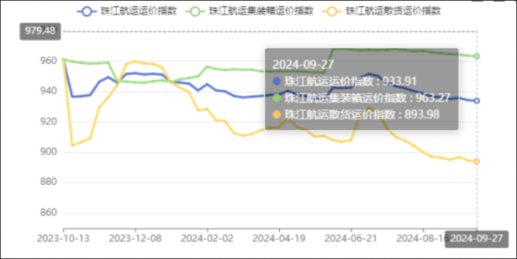 節(jié)前效應(yīng)呈現(xiàn)，本期（2024年09月27日）珠江航運(yùn)集裝箱運(yùn)價(jià)指數(shù)報(bào)963.27點(diǎn)