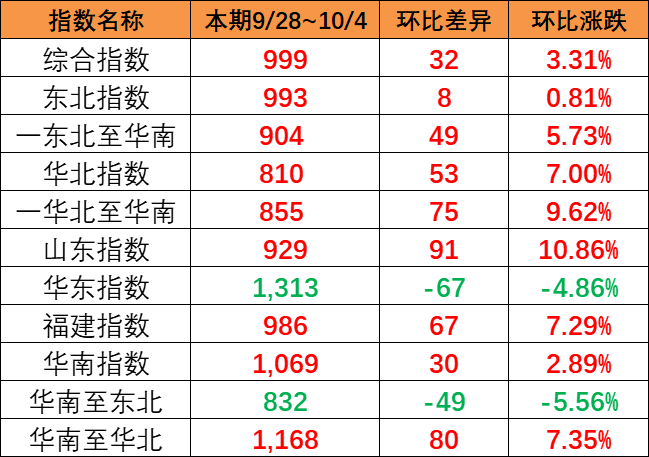 漲幅明顯，本期9月28~10月4日中國內(nèi)貿(mào)集運(yùn)指數(shù)報(bào)999點(diǎn)