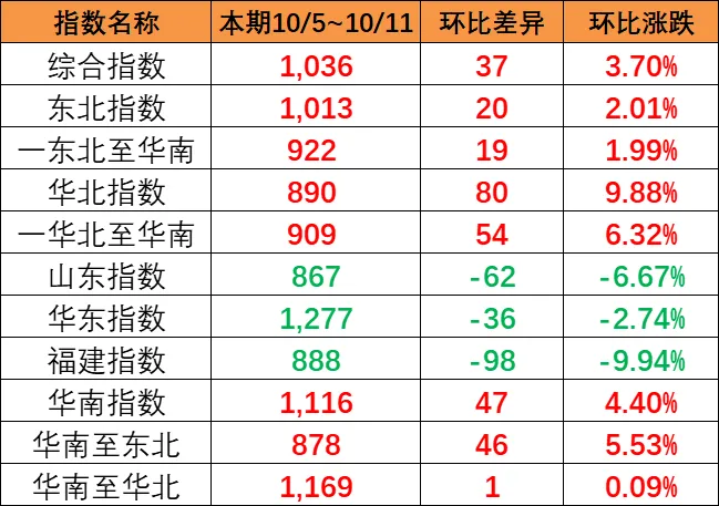 東北和華北到華南漲幅較大，本期（10月5~11日）中國內(nèi)貿(mào)集運(yùn)指數(shù)報(bào)1036點(diǎn)