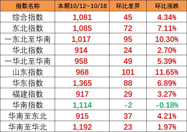 海運(yùn)旺季跡象呈現(xiàn)，本期（10月12~18日）中國內(nèi)貿(mào)集運(yùn)指數(shù)報(bào)1081點(diǎn)