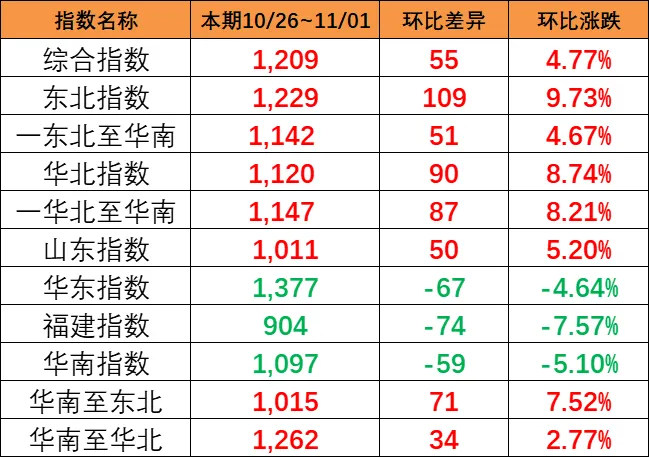 上漲！本期（10月26~11月1日）中國內(nèi)貿(mào)集運(yùn)指數(shù)上漲4.77%