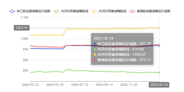 集裝箱航線運(yùn)價(jià)整體維穩(wěn)，2025年第五期珠江航運(yùn)指數(shù)小幅下跌