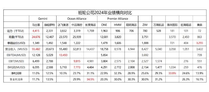 從財報看，2024年全球集裝箱海運公司誰才是真正的王者？