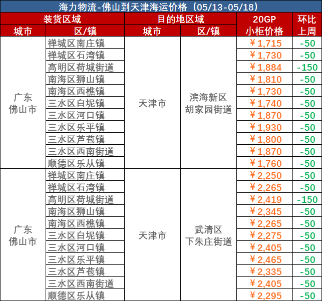 5月13日~05月18日佛山到天津內(nèi)貿(mào)海運集裝箱運費報價