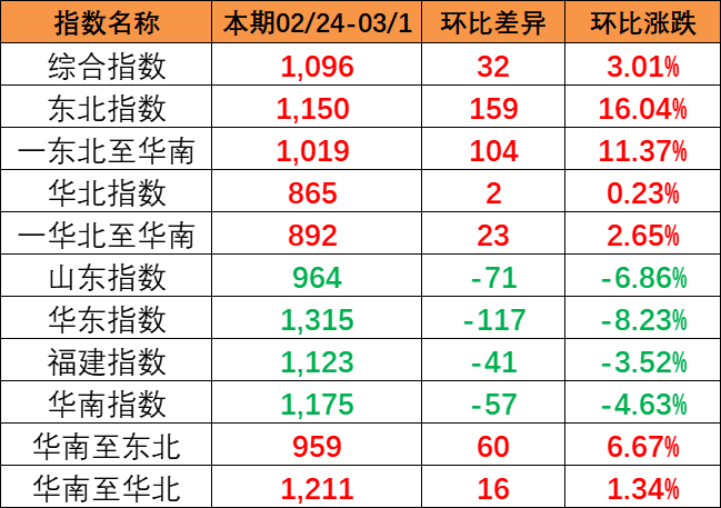 流向指數(shù)全線上漲,本期中國(guó)內(nèi)貿(mào)集裝箱運(yùn)價(jià)指數(shù)報(bào)1096點(diǎn)