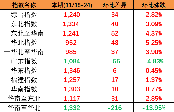 供需平穩(wěn)小幅上漲,本期(2023/11/18-24)中國(guó)內(nèi)貿(mào)集裝箱運(yùn)價(jià)指數(shù)報(bào)1240點(diǎn)