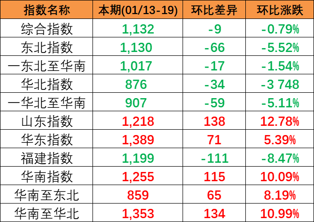 2024年1月13~19日本期中國內貿(mào)集裝箱運價指數(shù)分化明顯區(qū)域子指數(shù)3漲3跌