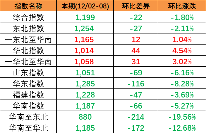 2023年12月2~8日本期中國內(nèi)貿(mào)集裝箱運(yùn)價指數(shù)小幅下跌報1199點(diǎn)
