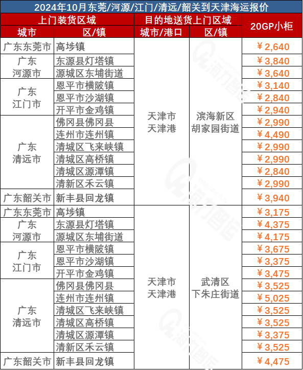 河源、江門、清遠(yuǎn)、韶關(guān)、東莞到天津海運(yùn)價(jià)格