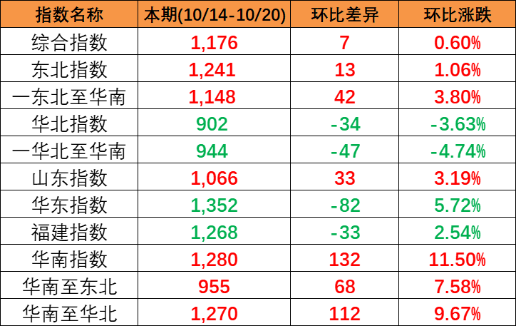 本期中國內(nèi)貿(mào)集裝箱運(yùn)價(jià)指數(shù)“三漲一跌”，報(bào)1176點(diǎn)