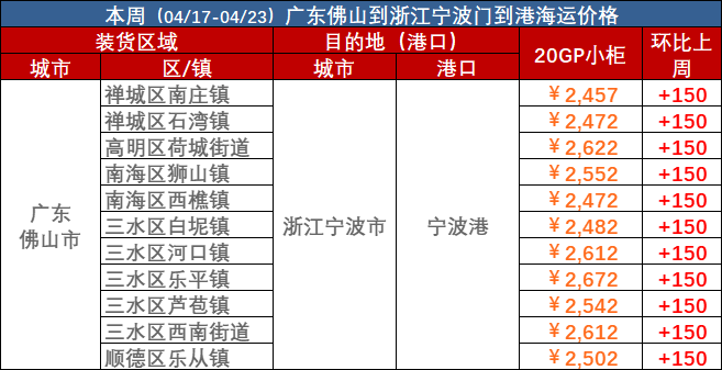 2023年4月17日~04月23日內(nèi)貿(mào)海運集裝箱海運費報價（廣東佛山↔浙江寧波）